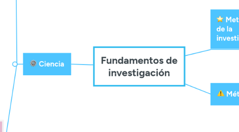 Mind Map: Fundamentos de investigación