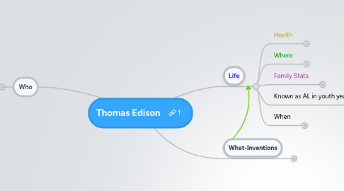 Mind Map: Thomas Edison