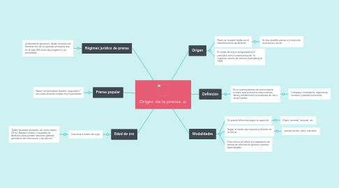 Mind Map: Origen de la prensa