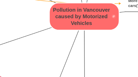 Mind Map: Pollution in Vancouver caused by Motorized Vehicles