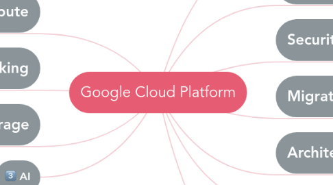 Mind Map: Google Cloud Platform