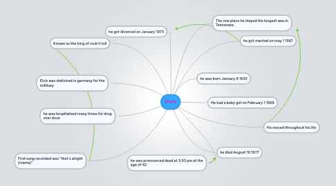 Mind Map: Elvis