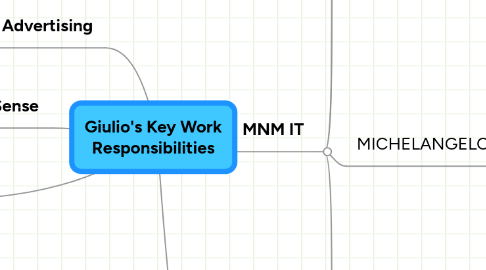 Mind Map: Giulio's Key Work Responsibilities