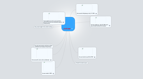 Mind Map: civil war