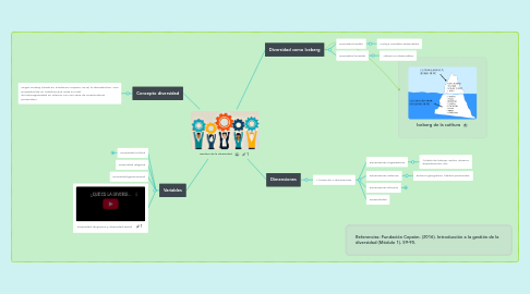 Mind Map: Gestión de la diversidad