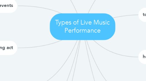 Mind Map: Types of Live Music Performance