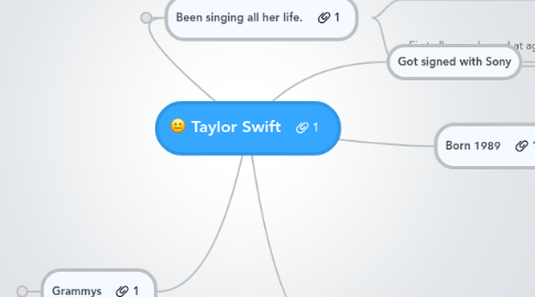 Mind Map: Taylor Swift