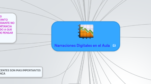 Mind Map: Narraciones Digitales en el Aula