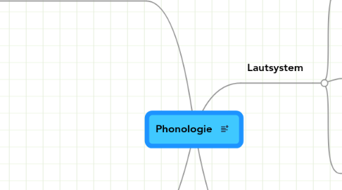 Mind Map: Phonologie