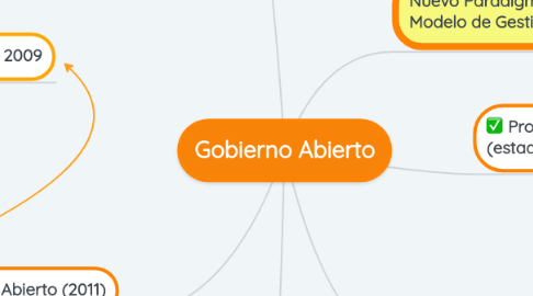 Mind Map: Gobierno Abierto