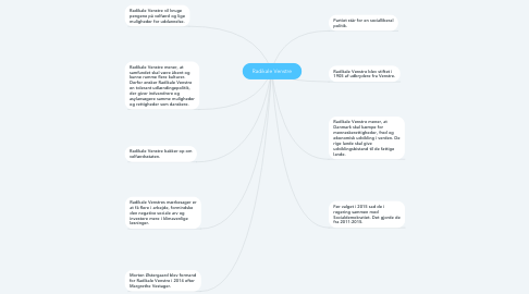 Mind Map: Radikale Venstre