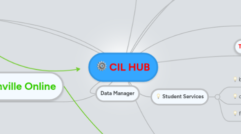 Mind Map: CIL HUB