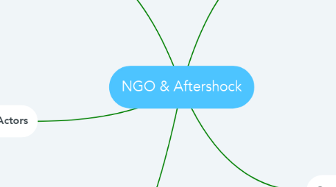 Mind Map: NGO & Aftershock