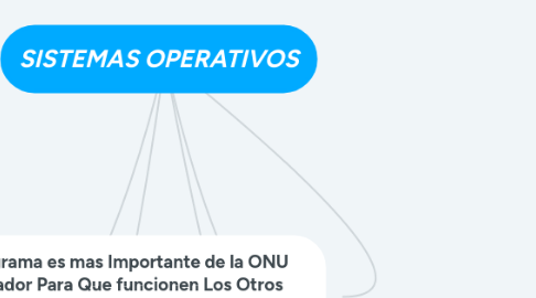 Mind Map: SISTEMAS OPERATIVOS