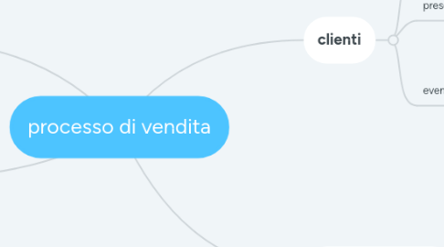 Mind Map: processo di vendita