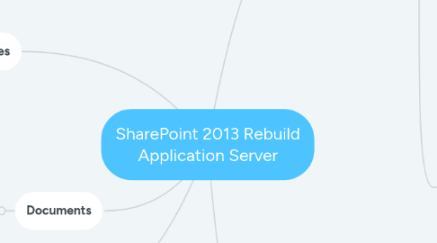 Mind Map: SharePoint 2013 Rebuild Application Server