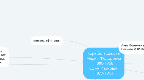 Mind Map: Корабельщиковы Мария Федоровна 1880-1968 Ефим Иванович 1877-1963