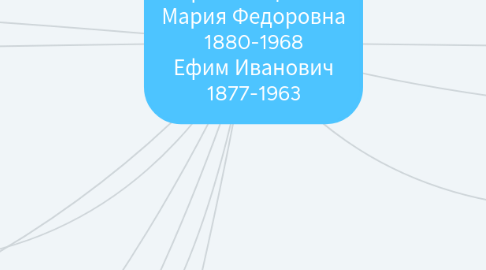 Mind Map: Корабельщиковы Мария Федоровна 1880-1968 Ефим Иванович 1877-1963