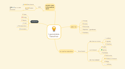 Mind Map: Comunicación Educativa