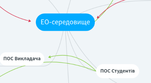 Mind Map: ЕО-середовище