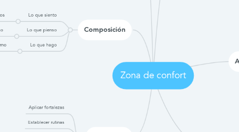 Mind Map: Zona de confort