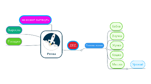 Mind Map: Репка