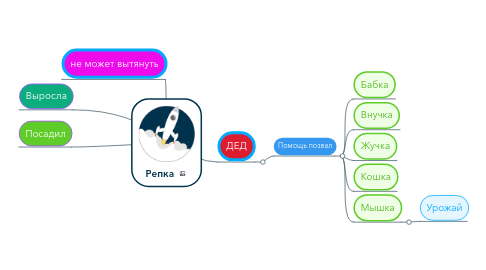 Mind Map: Репка