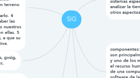 Mind Map: SIG