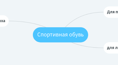 Mind Map: Спортивная обувь