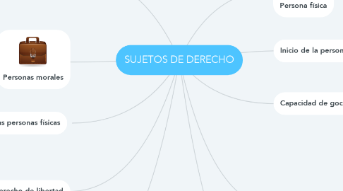Mind Map: SUJETOS DE DERECHO