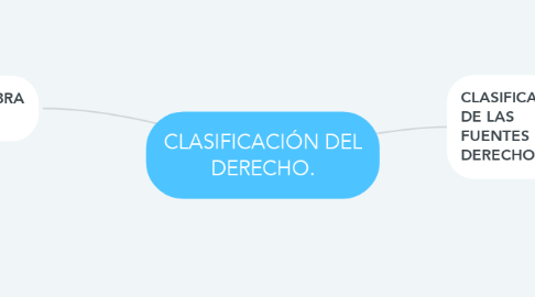Mind Map: CLASIFICACIÓN DEL DERECHO.