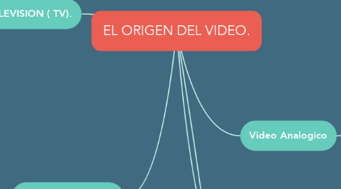 Mind Map: EL ORIGEN DEL VIDEO.
