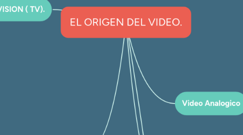 Mind Map: EL ORIGEN DEL VIDEO.