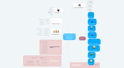 Mind Map: Conceptos Básicos en el Desarrollo de las Habilidades del Pensamiento