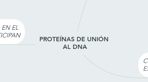 Mind Map: PROTEÍNAS DE UNIÓN  AL DNA