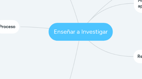 Mind Map: Enseñar a Investigar