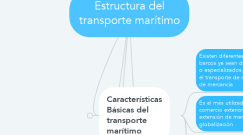 Mind Map: Estructura del transporte marítimo