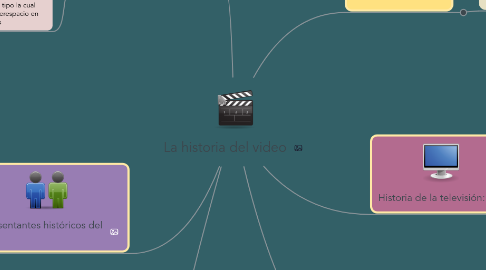 Mind Map: La historia del video