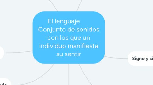 Mind Map: El lenguaje Conjunto de sonidos con los que un individuo manifiesta su sentir
