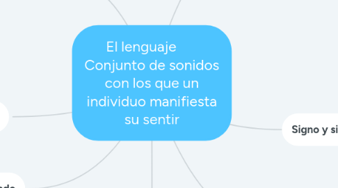 Mind Map: El lenguaje       Conjunto de sonidos con los que un individuo manifiesta su sentir