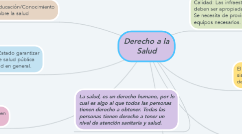 Mind Map: Derecho a la Salud