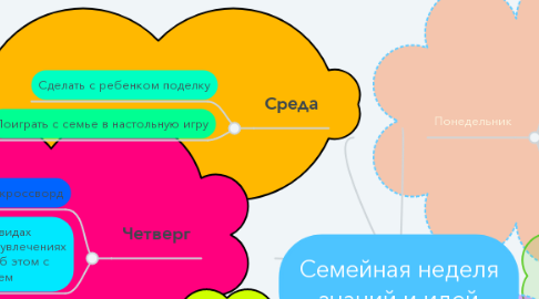 Mind Map: Семейная неделя знаний и идей