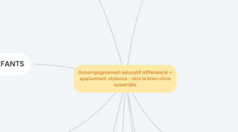 Mind Map: Accompagnement éducatif différencié + apaisement violence : vers le bien-vivre ensemble