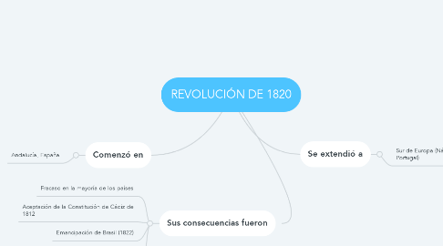Mind Map: REVOLUCIÓN DE 1820