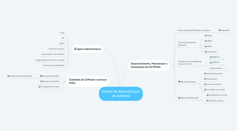 Mind Map: Divisão de Administração de Sistemas