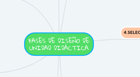 Mind Map: FASES DE DISEÑO DE UNIDAD DIDÁCTICA