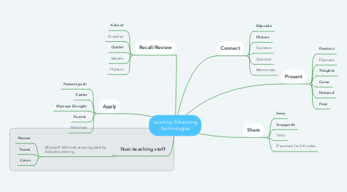Mind Map: Learning Enhancing Technologies