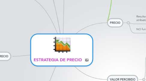 Mind Map: ESTRATEGIA DE PRECIO