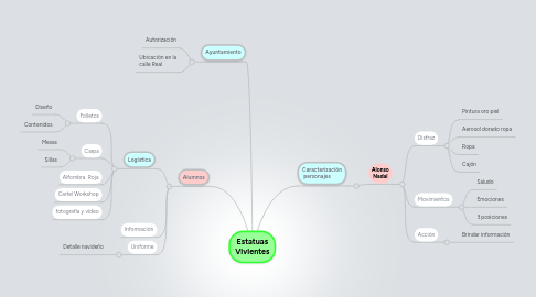 Mind Map: Estatuas Vivientes