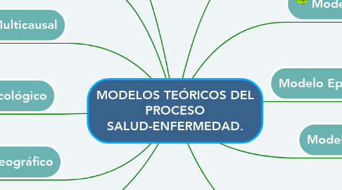 Mind Map: MODELOS TEÓRICOS DEL PROCESO SALUD-ENFERMEDAD.